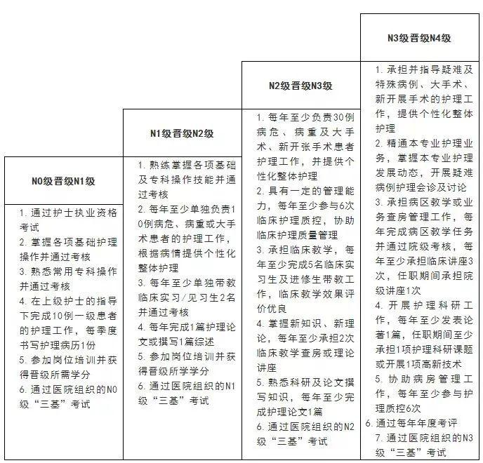 n0,n1,n2,n3,n4层级护士的培训重点及晋级标准