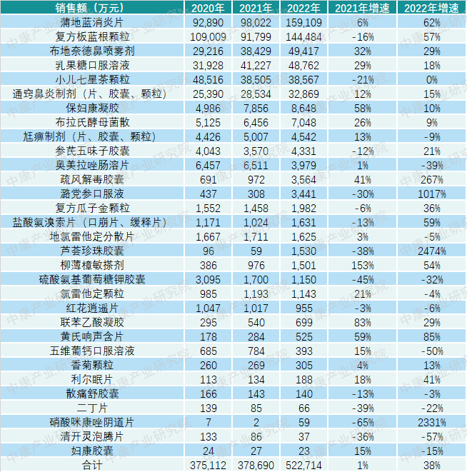 来源：中康CMH、中康产业研究院整理