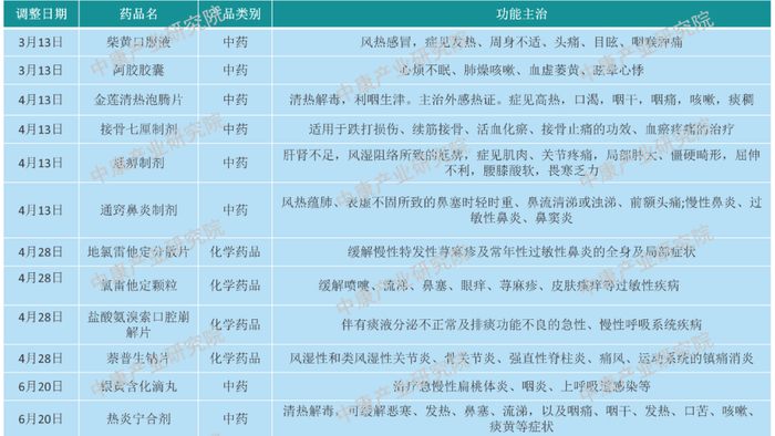 来源：国家药监局、中康产业研究院整理