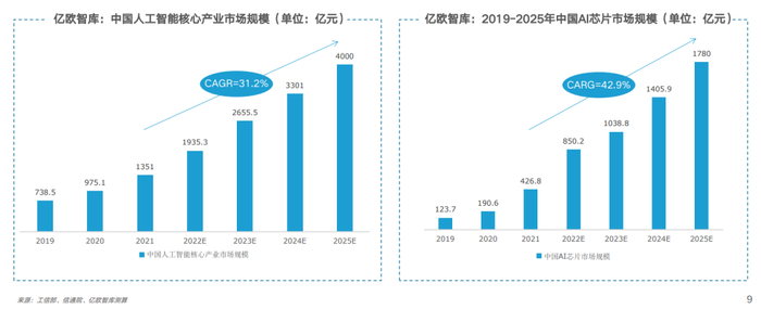 《2022中国人工智能芯片行业研究报告》| 亿欧智库__财经头条