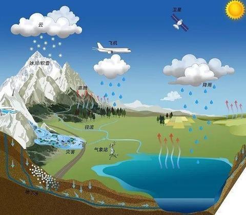 △青藏高原湖泊关键水循环要素组成。