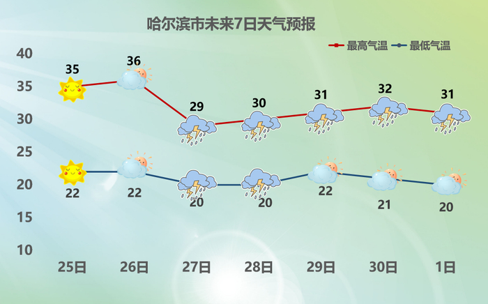 哈尔滨发布高温预报最高可达今年六月为何这么热