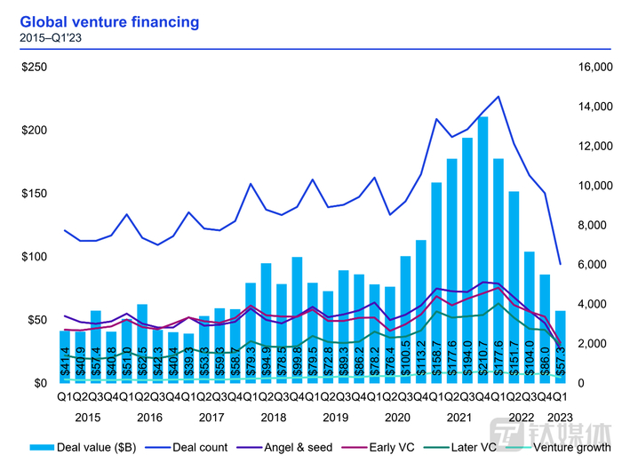 风险投资面临较大的降幅（来源：毕马威报告）