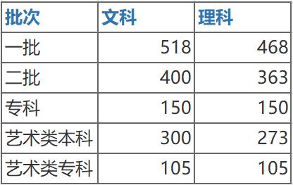 2019年陕西省高考录取分数线2020年陕西省高考录取分数线2021年陕西省