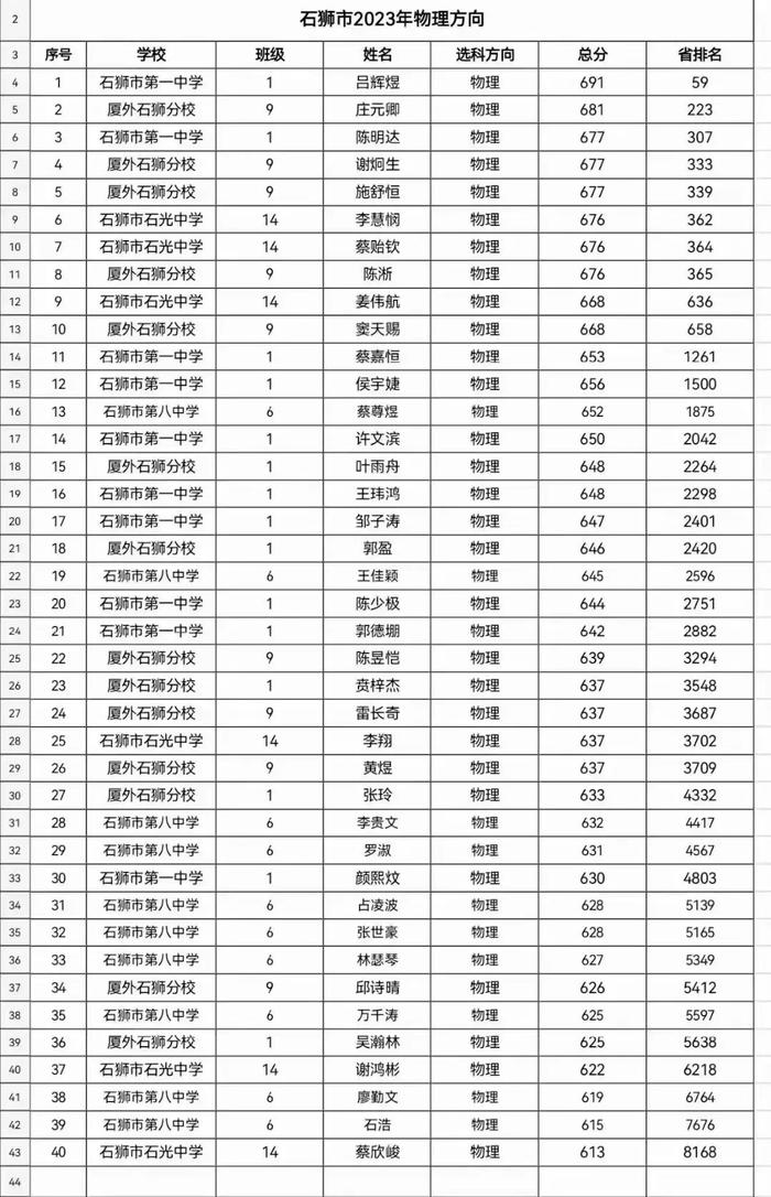 石獅一中:2023年石獅市高考理科考得比較不錯的,是石獅一中呂輝煜