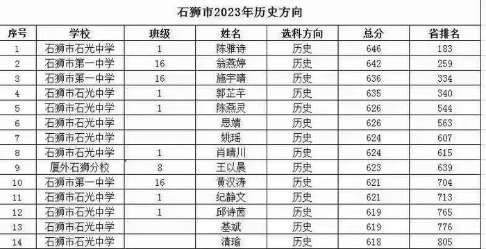 物理方向,歷史方向前40數據:石獅一中:2023年石獅市高考理科考得比較