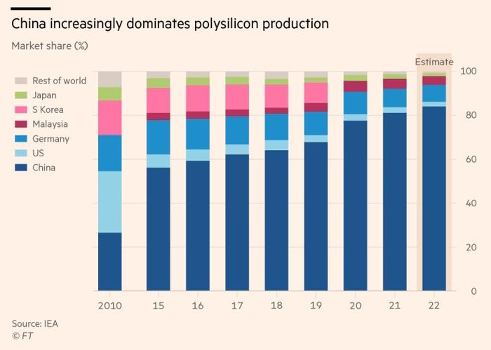 2010年至2022年，中国产多晶硅占市场份额呈上升。图片来源：《金融时报》