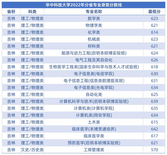 ​湖北省2023年普通高考分数线及一分一段表，点击查询→