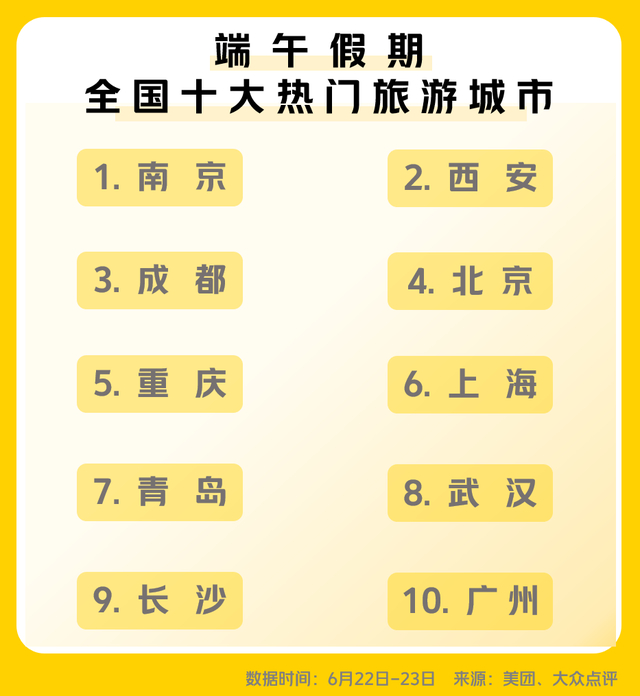 ▲图为综合美团、大众点评文旅数据测算的端午假期“全国十大热门旅游城市”。（制图：夏宁）