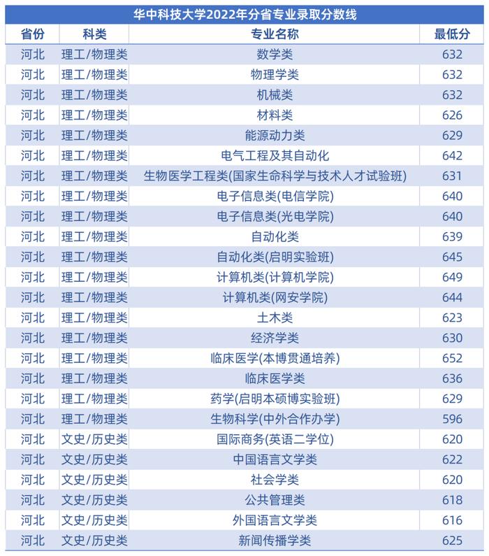 ​湖北省2023年普通高考分数线及一分一段表，点击查询→