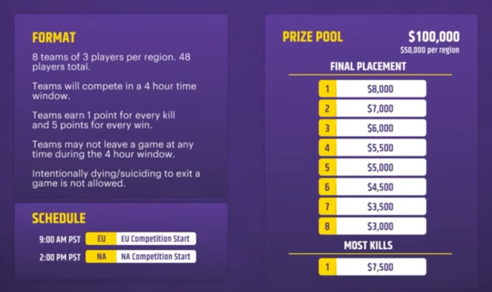 击杀数最多的队伍还能取得一笔额外奖金