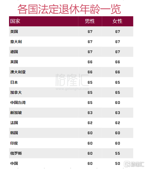 世界各国法定退休年龄一览