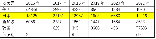 大连实际使用外资金额（万美元）