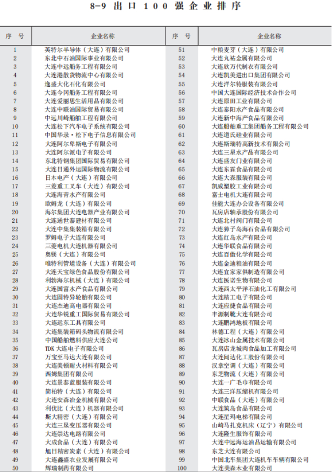 2018年大连出口100强企业名单