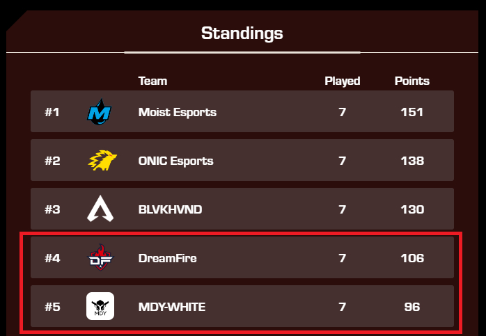 国内队伍DF和MDYW挂靠亚太南赛区