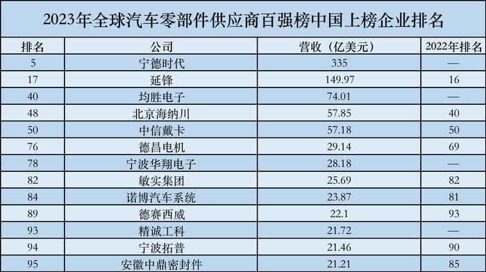 2023全球汽车零部件供应商百强榜：13家中国企业上榜，宁德时代排名第五
