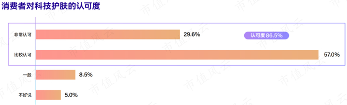 （来源：2023科技护肤行业白皮书）
