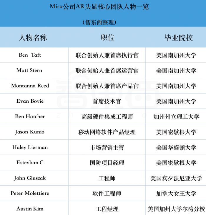 Mira公司AR头显核心团队人物