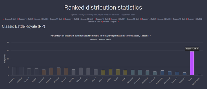 第17赛季的段位分布并不平衡