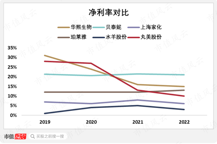 （来源：各企业财报）