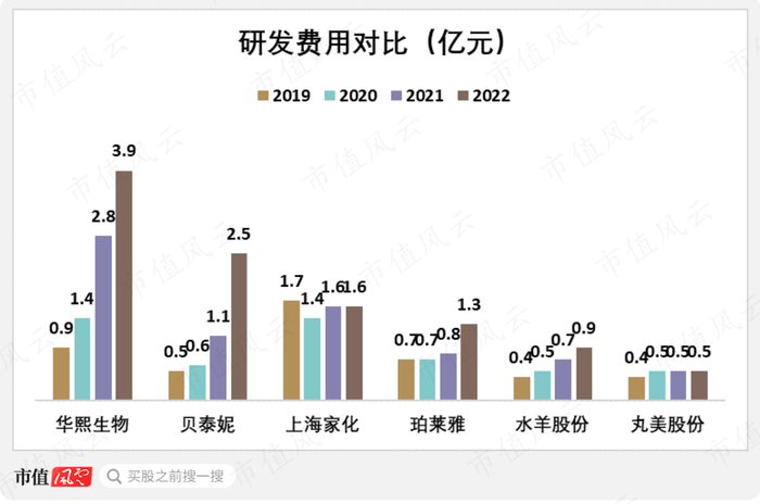 （来源：各企业财报）