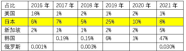 大连实际使用外资占比