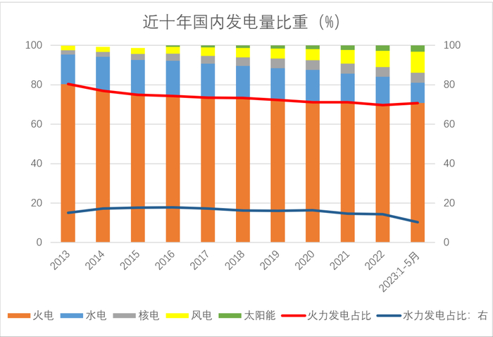 图3：国内发电结构占比（%）
