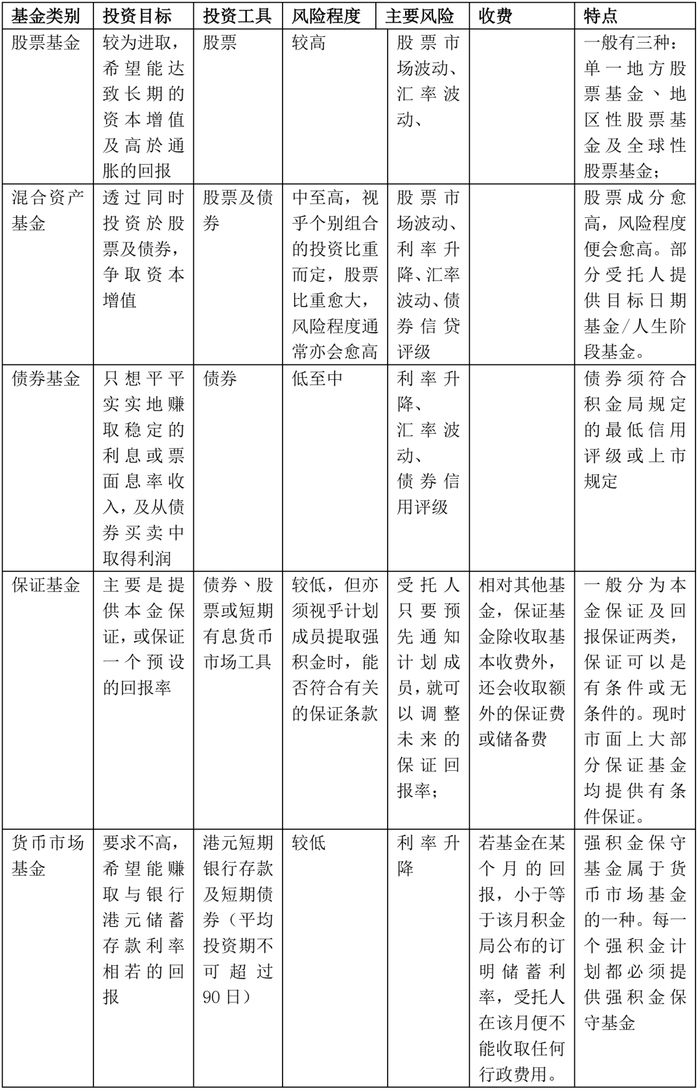 资料来源：香港强积金局
