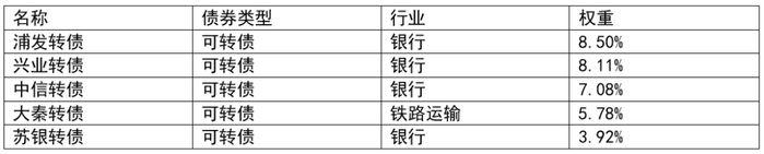 数据来源：基金定期报告，截至2023/3/31