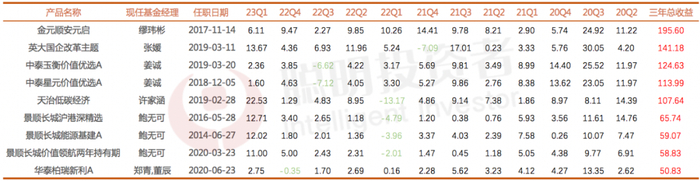 数据来源：wind，截至2023年3月31日