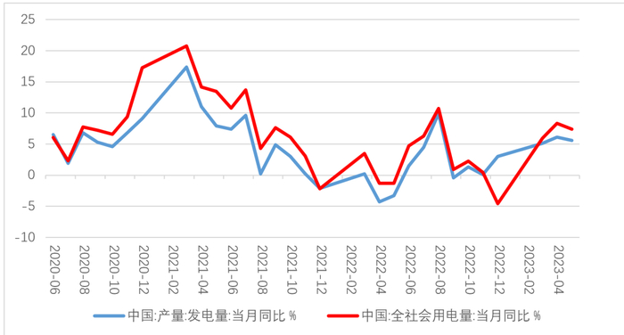 图2：国内电力供需增速（%）