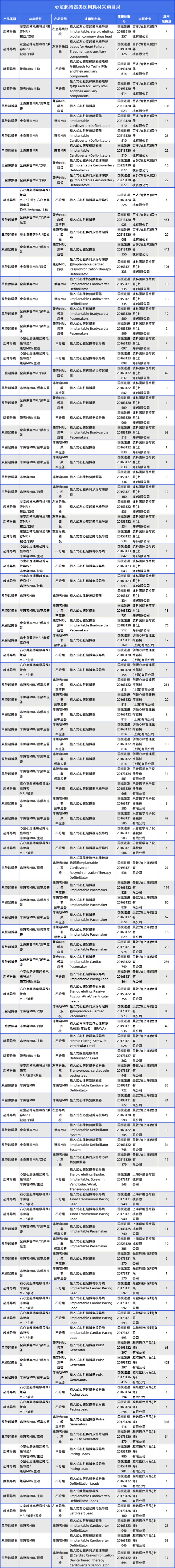 百多力起搏器怎么样国产占比仅一成!19省耗材带量采购密集启动_新闻资讯_第7张_活检穿刺产品网 百多力起搏器怎么样国产占比仅一成!19省耗材带量采购密集启动_https://www.jmylbn.com_新闻资讯_第7张