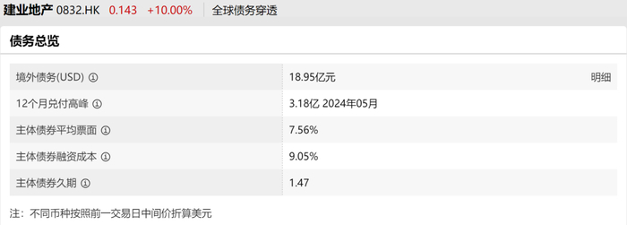 建业地产发行部分海外债 来源：Wind