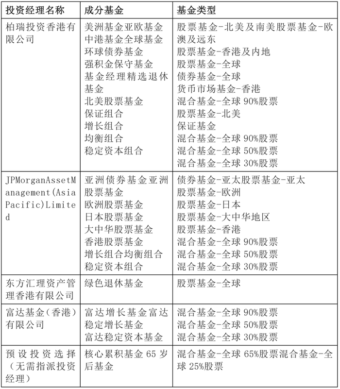 资料来源：某强积金受托人。