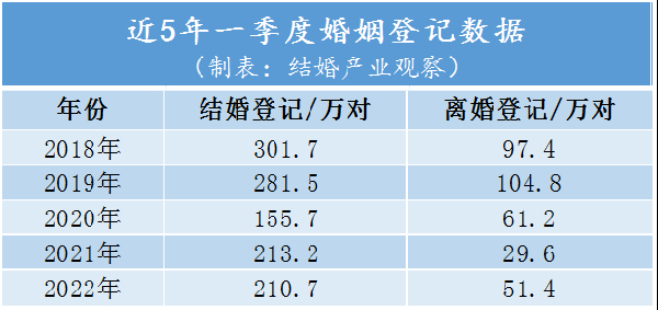 图自《结婚产业观察》 