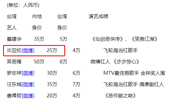 不用为塌房的明星担心,细扒蔡徐坤和炎亚纶的资产,才是真的惊人