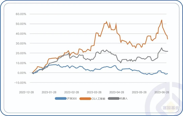 数据来源：Wind，2022-12-28至2023-6-28。