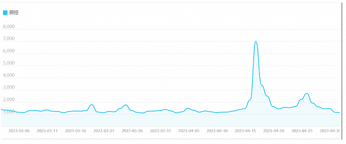百度指数，薇娅4月底热度飙升，图/百度指数 