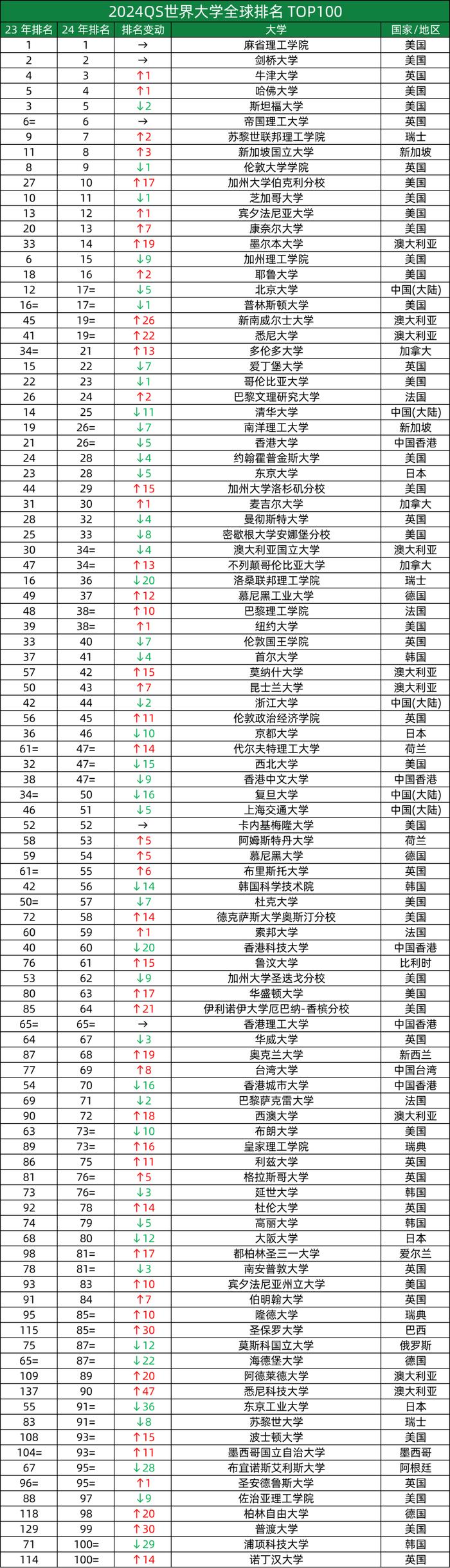 重磅！QS2024 排名发布，中国部分学校大幅下滑…插图1