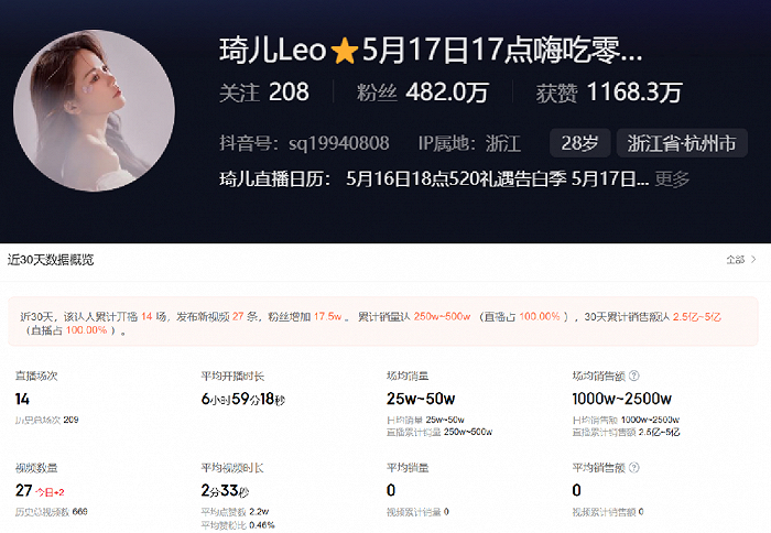 琦儿Leo抖音主页及最近带货数据，图/抖音APP、蝉妈妈数据