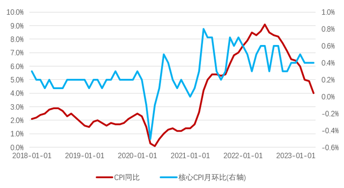 数据来源：Bloomberg,截至2023/05/31。