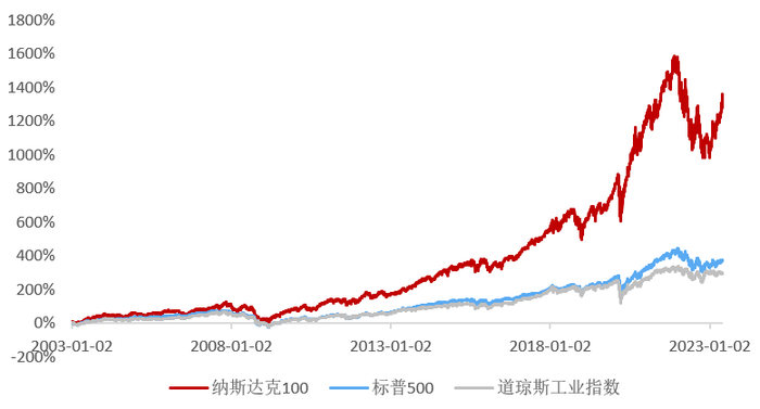 数据来源：Wind，截至2023/05/31。指数历史业绩不预示基金未来表现。