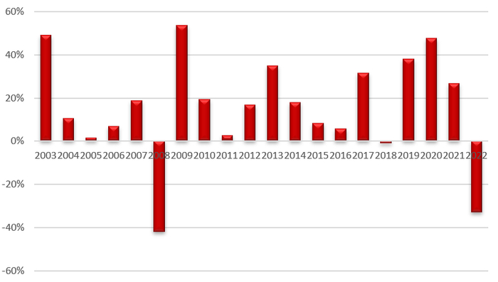 数据来源：Bloomberg，截至2022/12/31。指数历史业绩不预示基金未来表现。