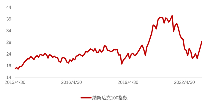 数据来源：Bloomberg,截至2023/03/31。