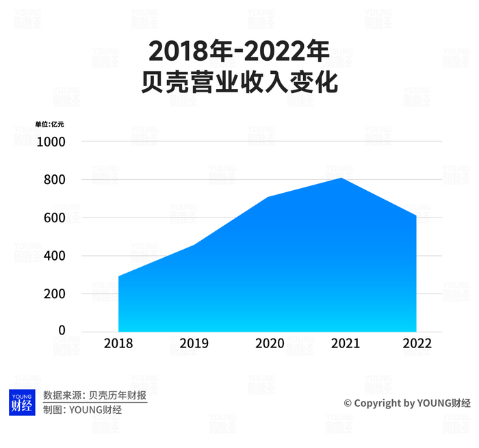 贝壳2018年-2022年的营业收入变化 数据来自贝壳年报，制图YOUNG财经