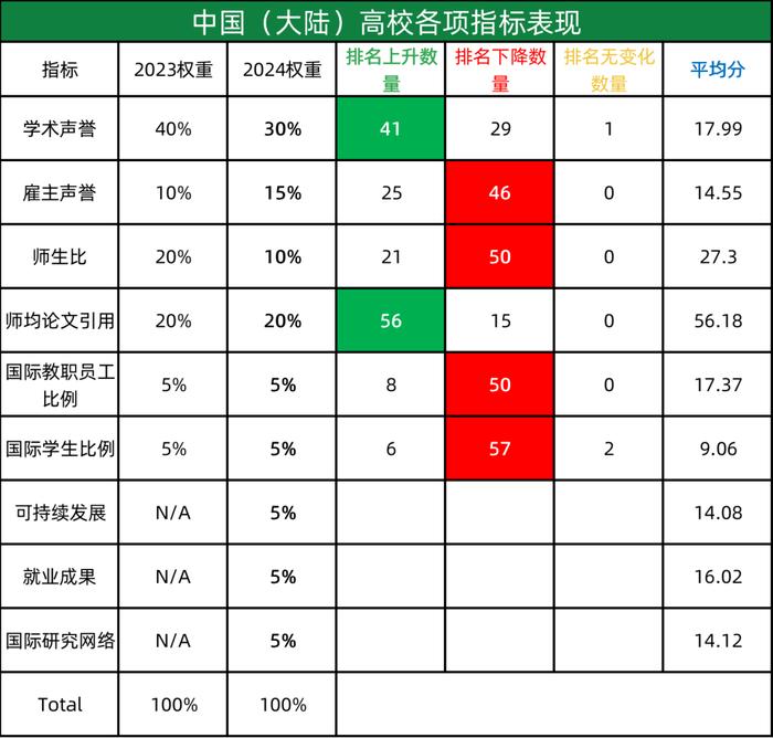 重磅！QS2024 排名发布，中国部分学校大幅下滑…插图3