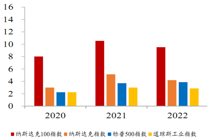 数据来源：Bloomberg、方正证券，截至2022/12/31。