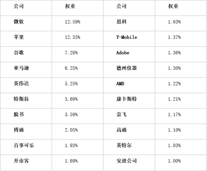 数据来源：纳斯达克指数公司，截至2023/03/31。以上个股不作为投资建议。
