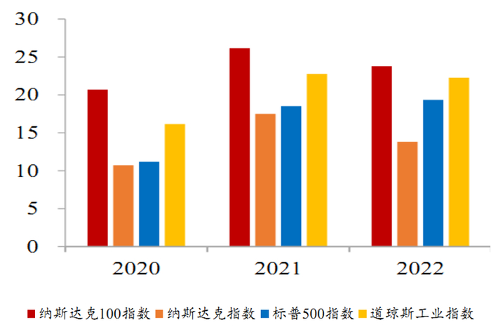 数据来源：Bloomberg、方正证券，截至2022/12/31。