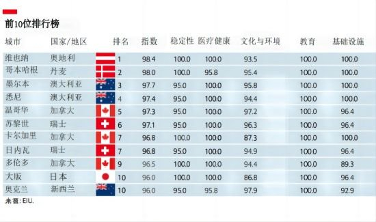 墨尔本和悉尼在2023全球最宜居城市排名中位居前列__财经头条__新浪财经